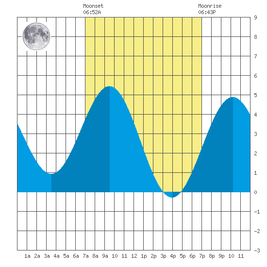Long Beach tide chart for Thursday, March 13, 2025