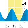 Long Beach tide chart for Friday, March 14, 2025