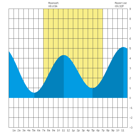 Long Beach tide chart for Sunday, March 16, 2025