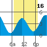 Long Beach tide chart for Sunday, March 16, 2025