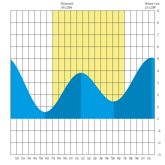 Long Beach tide chart for Monday, March 17, 2025