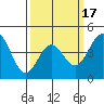 Long Beach tide chart for Monday, March 17, 2025