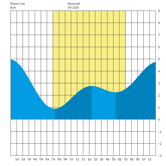 Long Beach tide chart for Wednesday, March 19, 2025