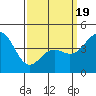 Long Beach tide chart for Wednesday, March 19, 2025