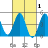 Long Beach tide chart for Saturday, March 1, 2025