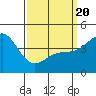 Long Beach tide chart for Thursday, March 20, 2025