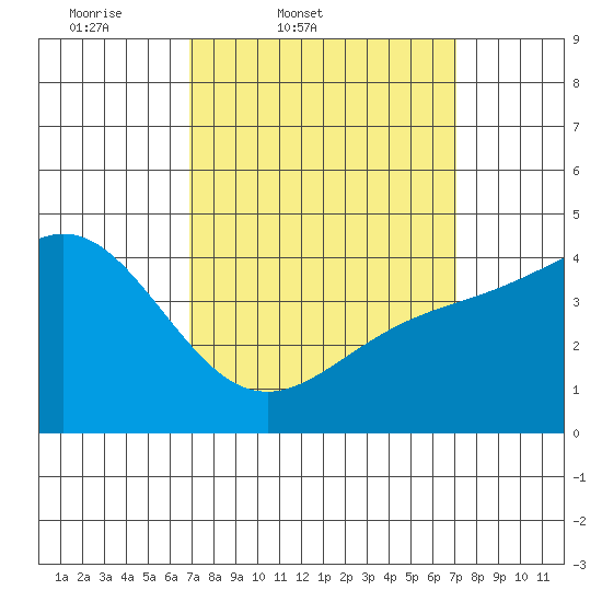 Long Beach tide chart for Friday, March 21, 2025
