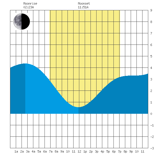 Long Beach tide chart for Saturday, March 22, 2025