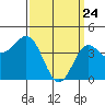 Long Beach tide chart for Monday, March 24, 2025