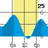 Long Beach tide chart for Tuesday, March 25, 2025