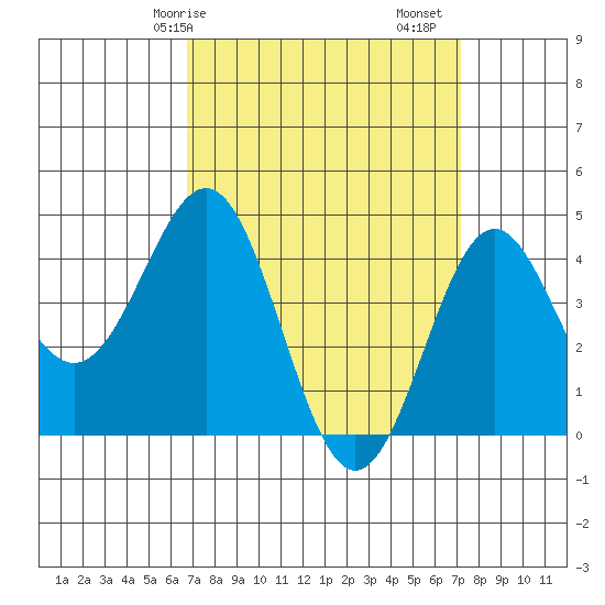 Long Beach tide chart for Wednesday, March 26, 2025