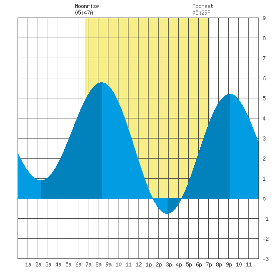 Long Beach tide chart for Thursday, March 27, 2025