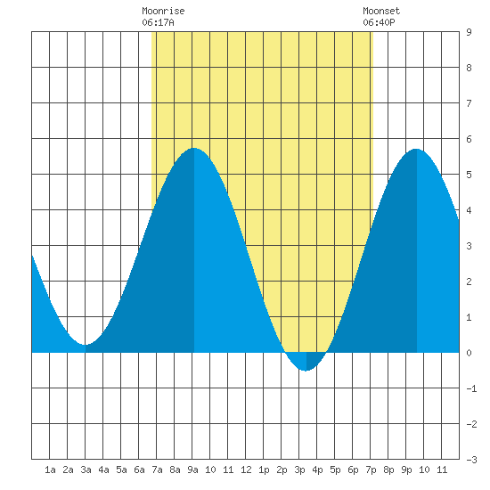 Long Beach tide chart for Friday, March 28, 2025