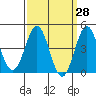 Long Beach tide chart for Friday, March 28, 2025