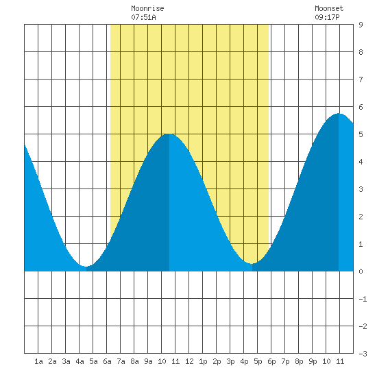 Long Beach tide chart for Sunday, March 2, 2025