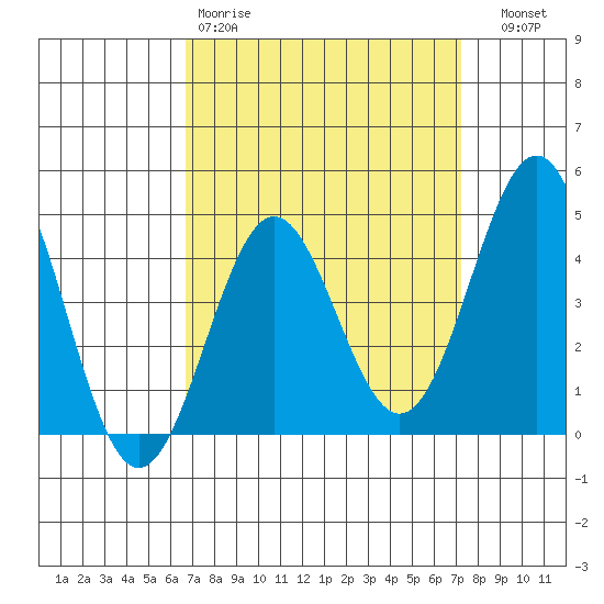 Long Beach tide chart for Sunday, March 30, 2025
