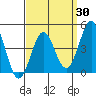 Long Beach tide chart for Sunday, March 30, 2025