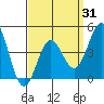Long Beach tide chart for Monday, March 31, 2025