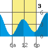 Long Beach tide chart for Monday, March 3, 2025