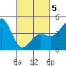 Long Beach tide chart for Wednesday, March 5, 2025