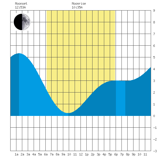Long Beach tide chart for Thursday, March 6, 2025