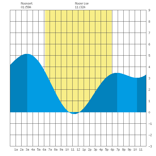 Long Beach tide chart for Friday, March 7, 2025