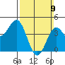 Long Beach tide chart for Sunday, March 9, 2025