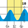 Long Beach tide chart for Thursday, April 10, 2025