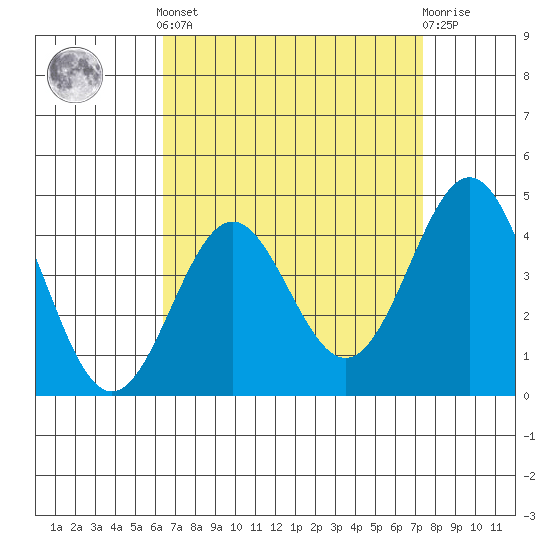 Long Beach tide chart for Saturday, April 12, 2025