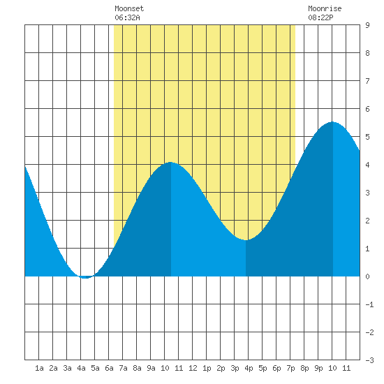 Long Beach tide chart for Sunday, April 13, 2025