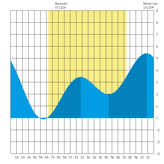 Long Beach tide chart for Tuesday, April 15, 2025