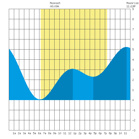Long Beach tide chart for Wednesday, April 16, 2025