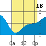 Long Beach tide chart for Friday, April 18, 2025