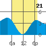 Long Beach tide chart for Monday, April 21, 2025