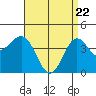 Long Beach tide chart for Tuesday, April 22, 2025