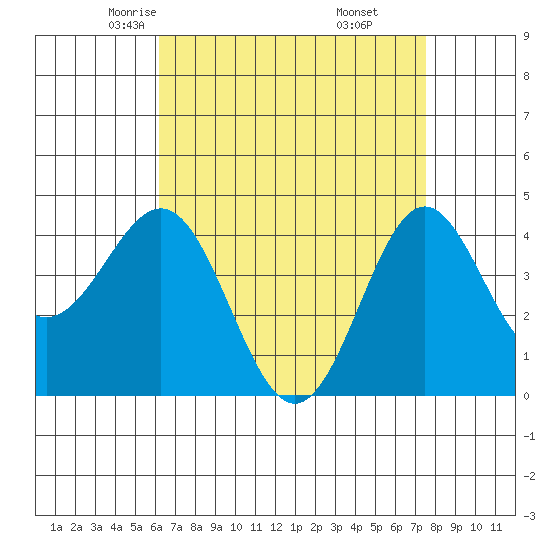 Long Beach tide chart for Wednesday, April 23, 2025