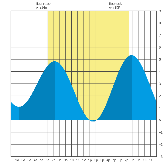 Long Beach tide chart for Thursday, April 24, 2025