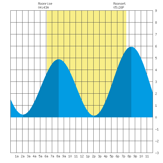 Long Beach tide chart for Friday, April 25, 2025