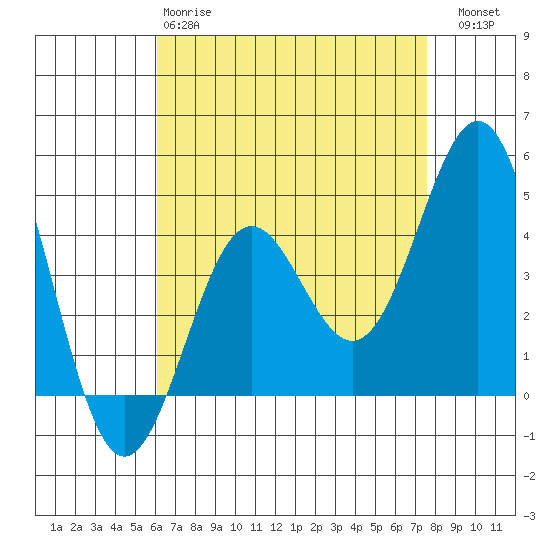 Long Beach tide chart for Monday, April 28, 2025