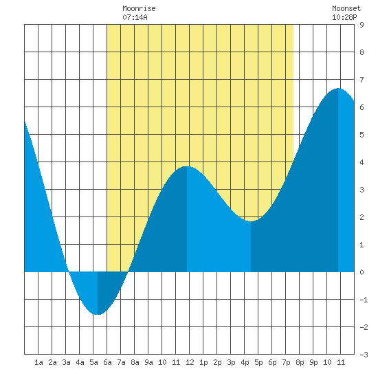 Long Beach tide chart for Tuesday, April 29, 2025