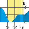 Long Beach tide chart for Thursday, April 3, 2025