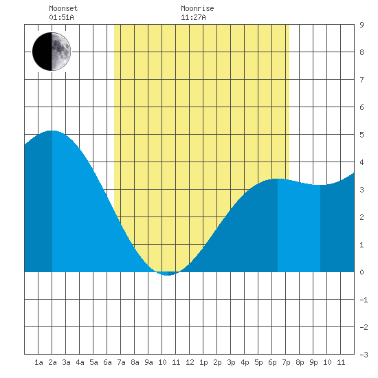 Long Beach tide chart for Friday, April 4, 2025
