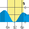 Long Beach tide chart for Saturday, April 5, 2025
