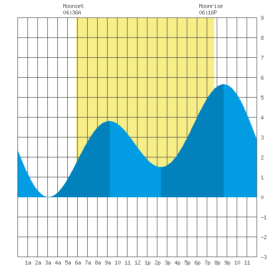 Long Beach tide chart for Saturday, May 10, 2025