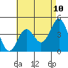 Long Beach tide chart for Saturday, May 10, 2025