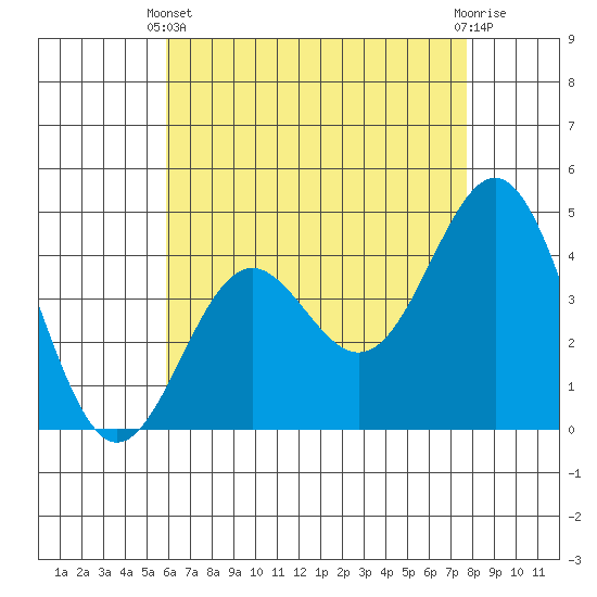 Long Beach tide chart for Sunday, May 11, 2025