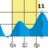 Long Beach tide chart for Sunday, May 11, 2025