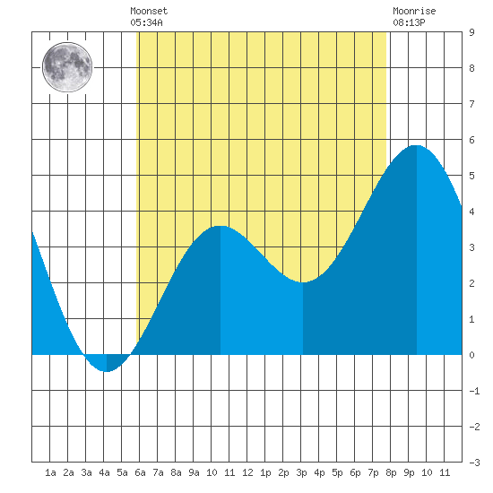 Long Beach tide chart for Monday, May 12, 2025
