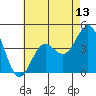 Long Beach tide chart for Tuesday, May 13, 2025