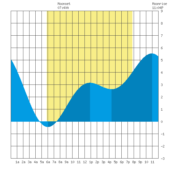 Long Beach tide chart for Thursday, May 15, 2025
